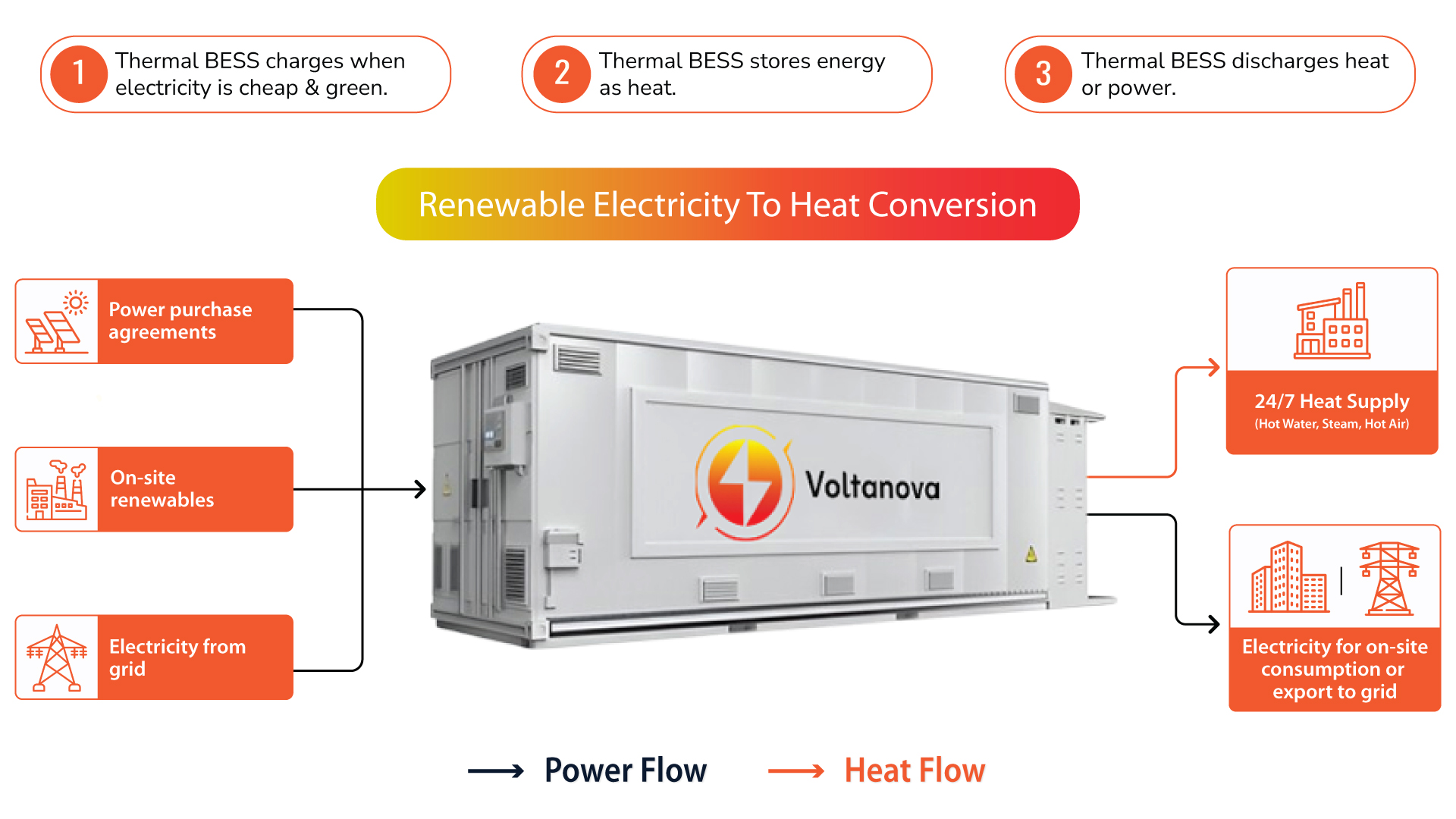 Renewable Electricity To Heat Conversion
