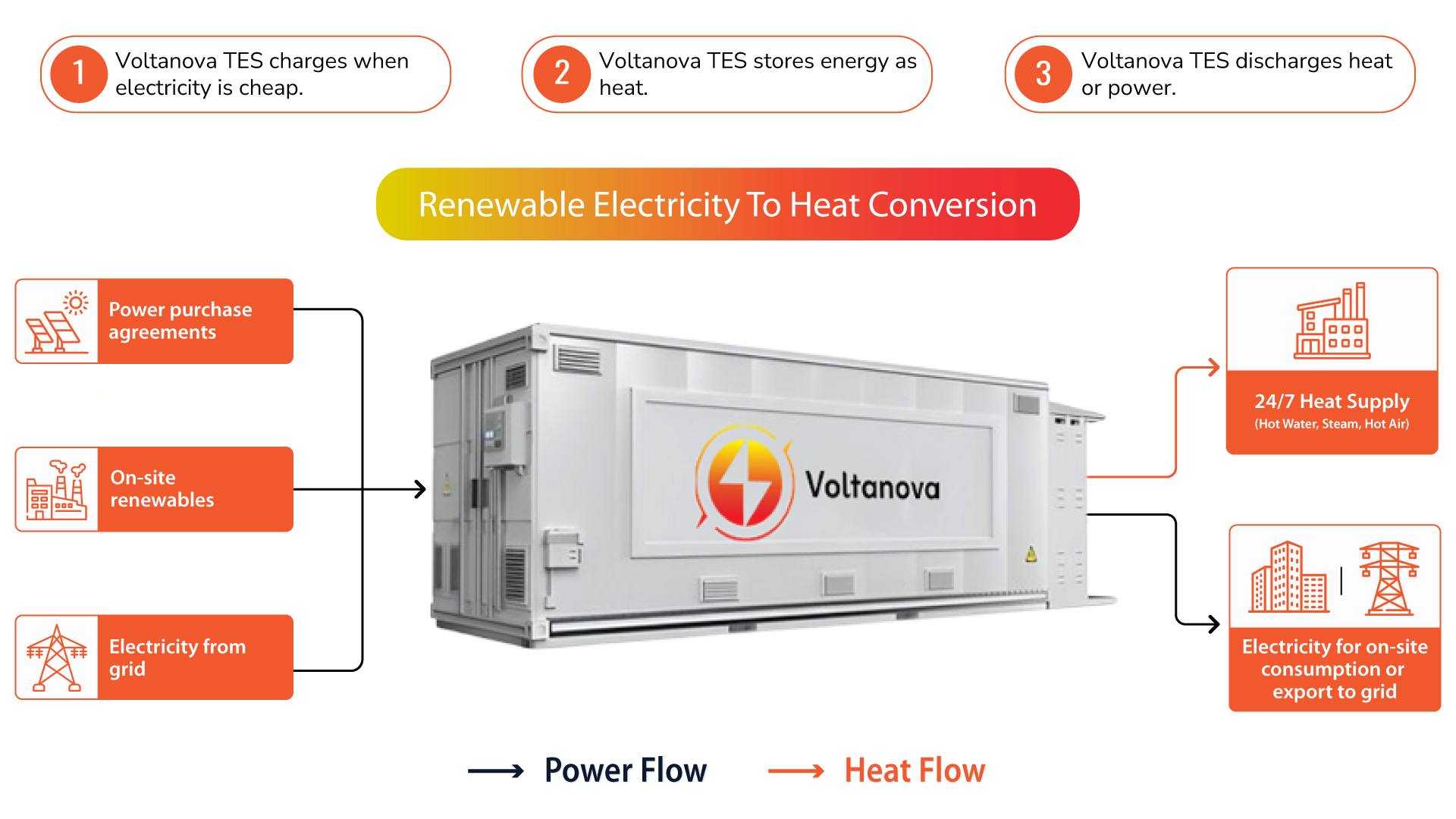 Renewable Electricity To Heat Conversion
